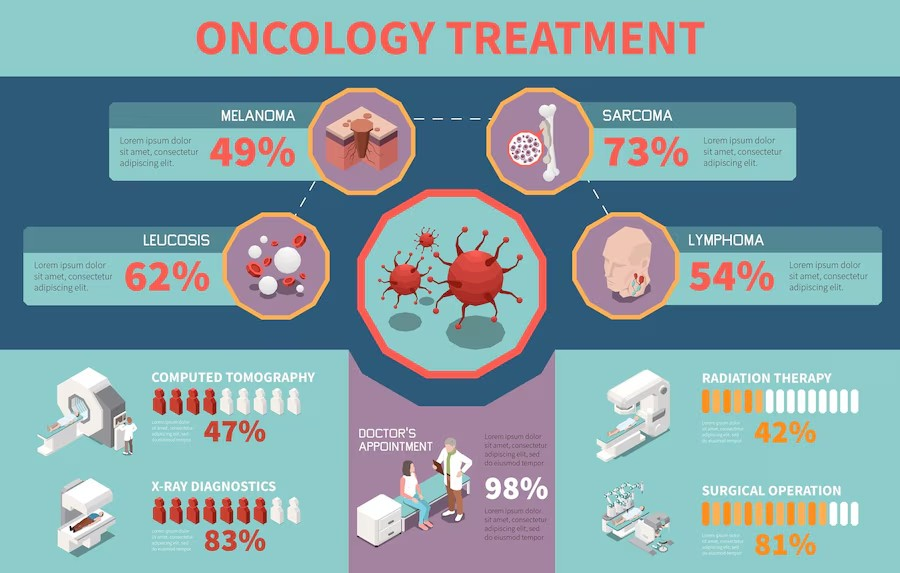 Infographic on new cancer treatment types