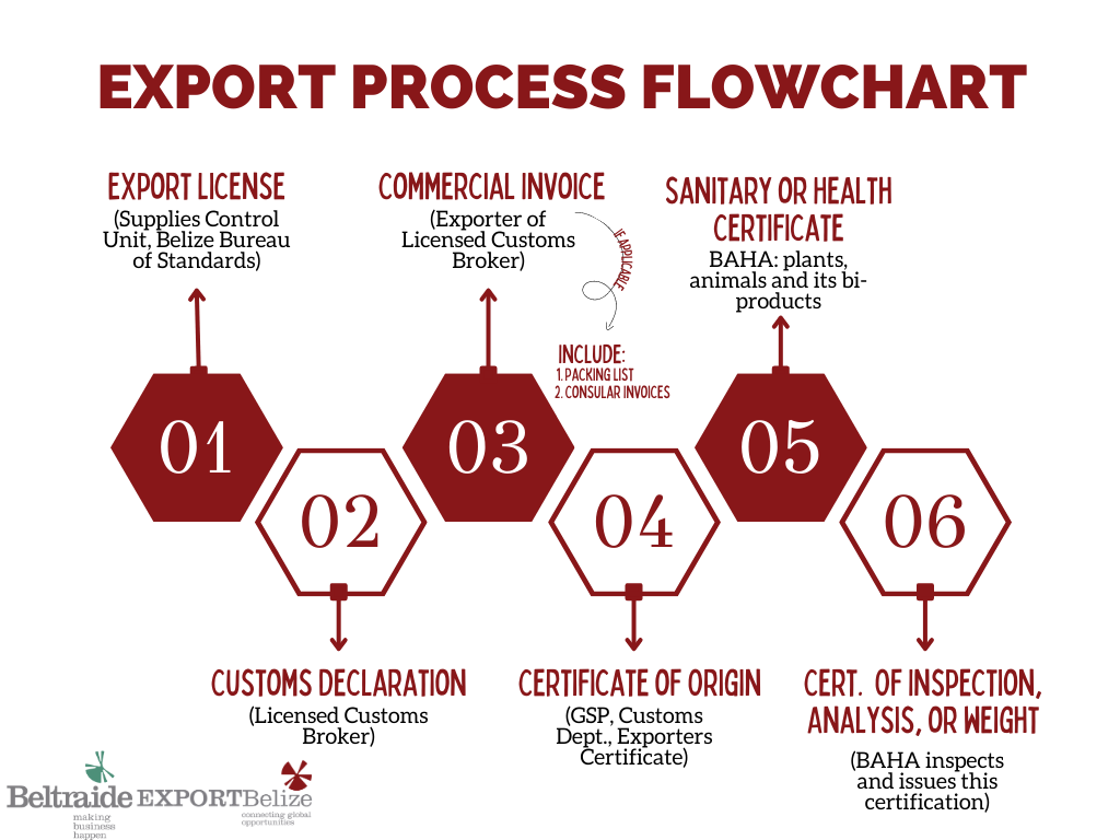 Flowchart of export QA process